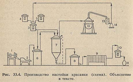 Производство настойки красавки