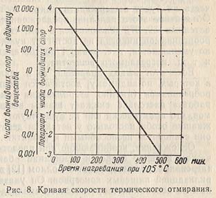 Кривая скорости термического отмирания