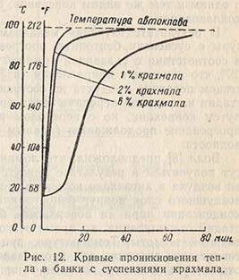 Кривые проникновения тепла в банки с суспензиями крахмала