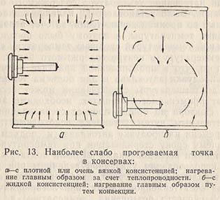 Наиболее слабо прогреваемая точка в консервах