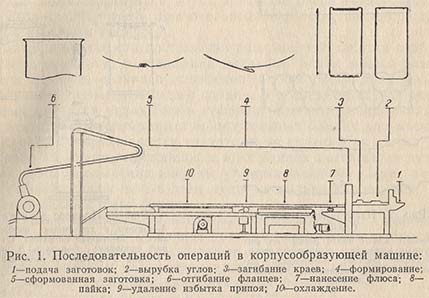 Последовательность операций в корпусообразующей машине