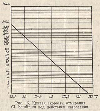 Кривая скорости отмирания Cl. botulinum под действием нагревания