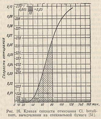 Кривая скорости отмирания Cl. botulinum, вычерченная на специальной бумаге