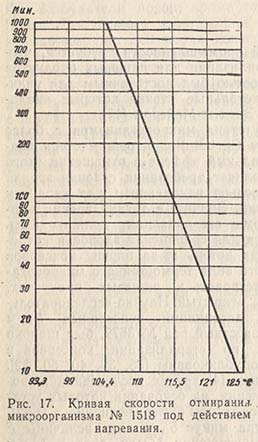 Кривая скорости отмирания микроорганизма 1518 под действием нагревания