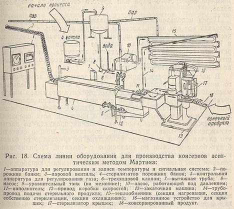 Схема линии оборудования для производства консервов асептическим методом Мартина