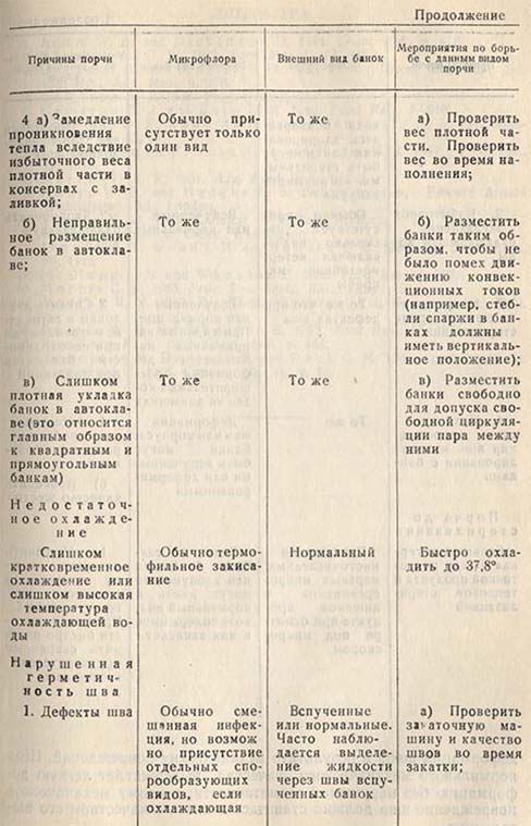 Причины микробиальной порчи консервов и мероприятия по борьбе с ней - часть 2