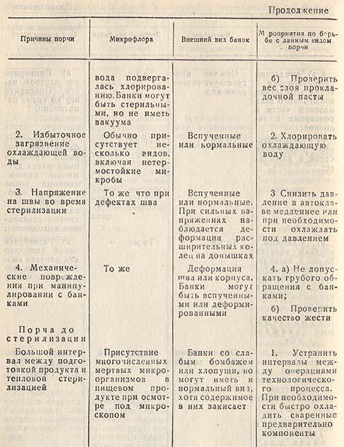 Причины микробиальной порчи консервов и мероприятия по борьбе с ней - часть 3