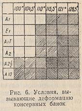 Условия, вызывающие деформацию банок