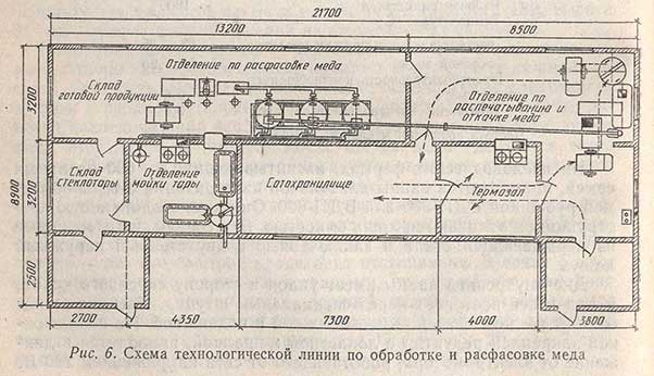 Схема технологической линии по обработке и расфасовке меда