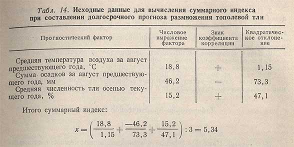 Исходные данные для вычисления суммарного индекса при составлении долгосрочного прогноза размножения тополевой тли