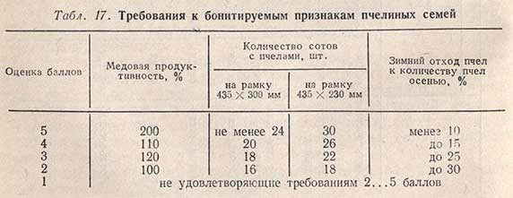 Требования к бонитируемым признакам пчелиных семей