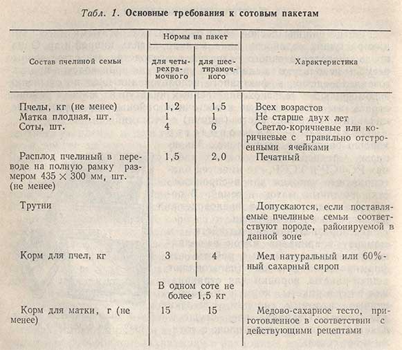 Сироп вода сахар пропорции. Сахарный сироп для пчел пропорции таблица. Таблица приготовления сахарного сиропа для пчел. Сироп для пчел пропорции таблицы. Таблица сахарного сиропа для пчел весной пропорции.