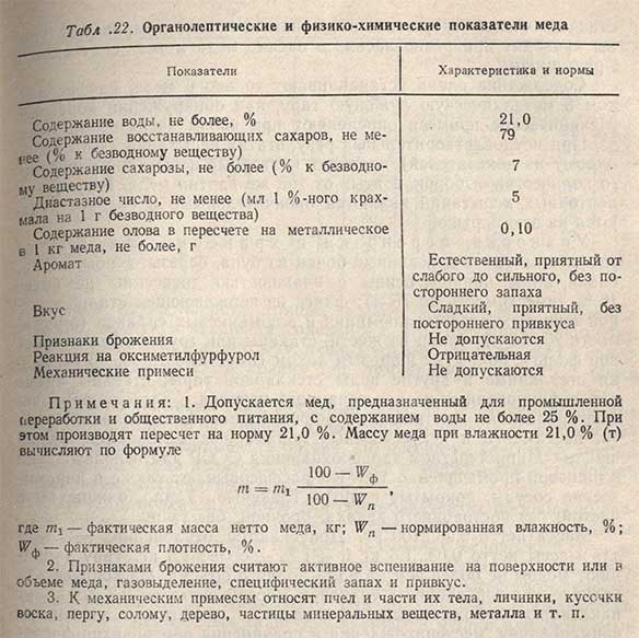 Органолептические и физико-химические показатели меда