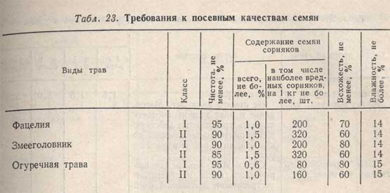 Требования к посевным качествам семян