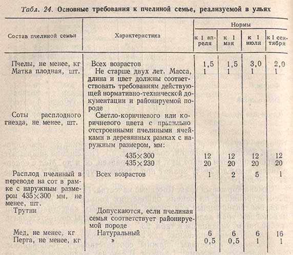 Основные требования к пчелиной семье, реализуемой в ульях