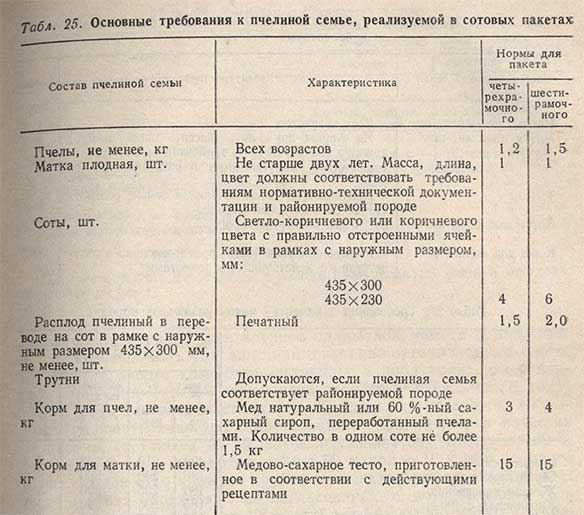 Основные требования к пчелиной семье, реализуемой в сотовых пакетах