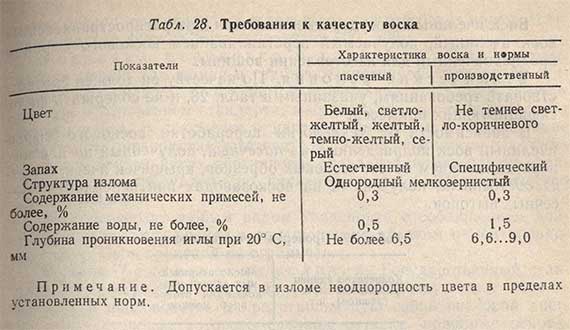 Требования к качеству воска