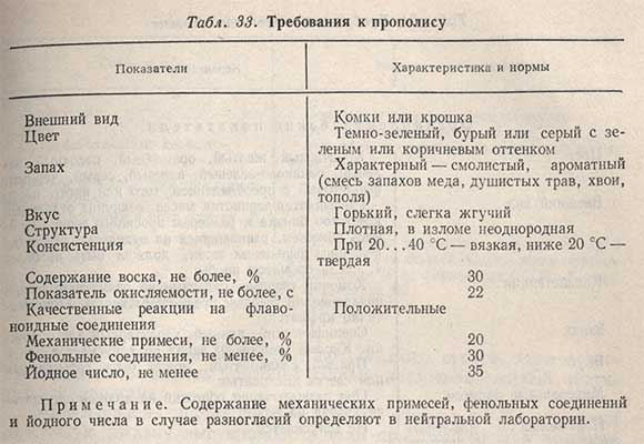 Требования к прополису